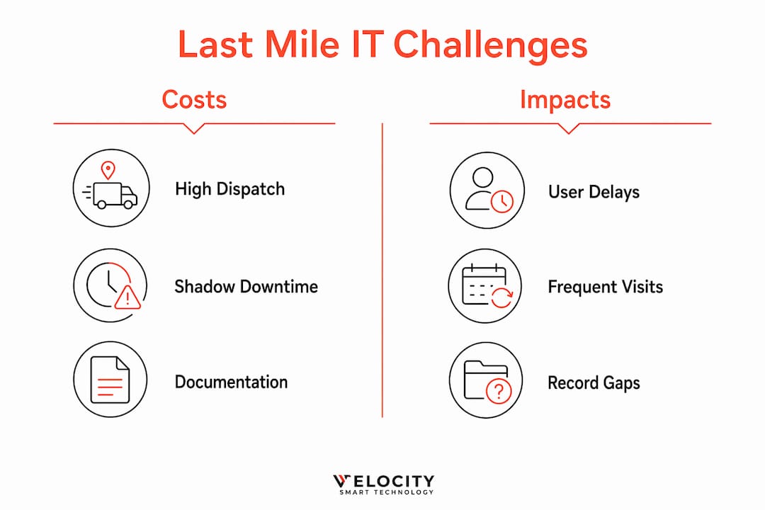 Infographic comparing cost and impact challenges in last mile IT support