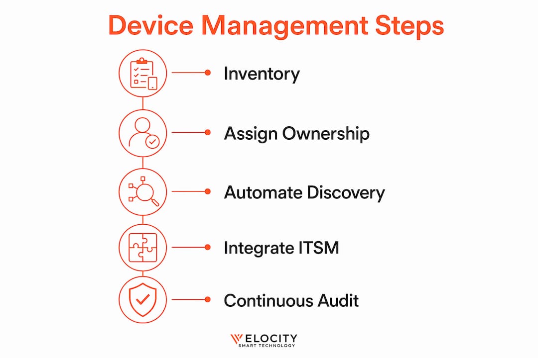 Infographic outlining healthcare IT device management steps