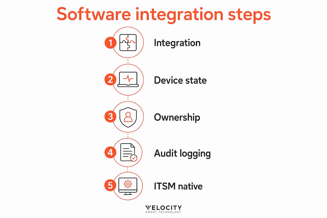 Infographic illustrating software integration steps