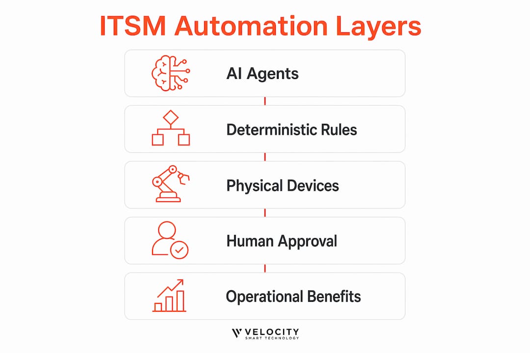 Infographic illustrating ITSM automation layers and benefits