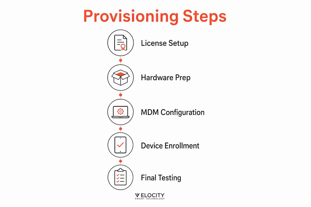 Infographic showing automated laptop provisioning workflow steps