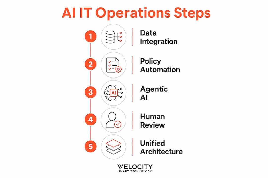Infographic illustrating five key AI IT operations steps