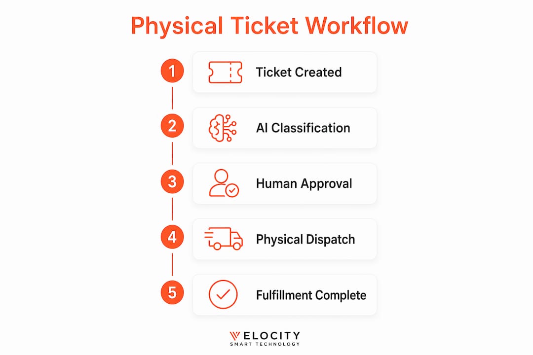 Infographic showing physical ticket workflow steps