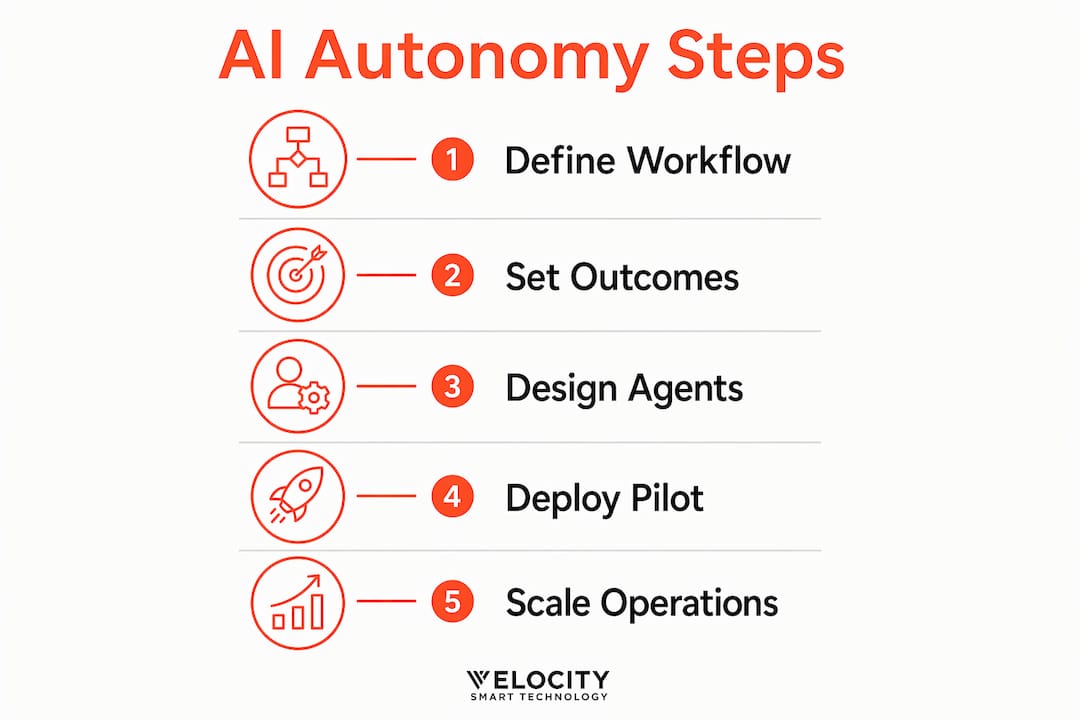 Infographic showing steps to implement agentic AI