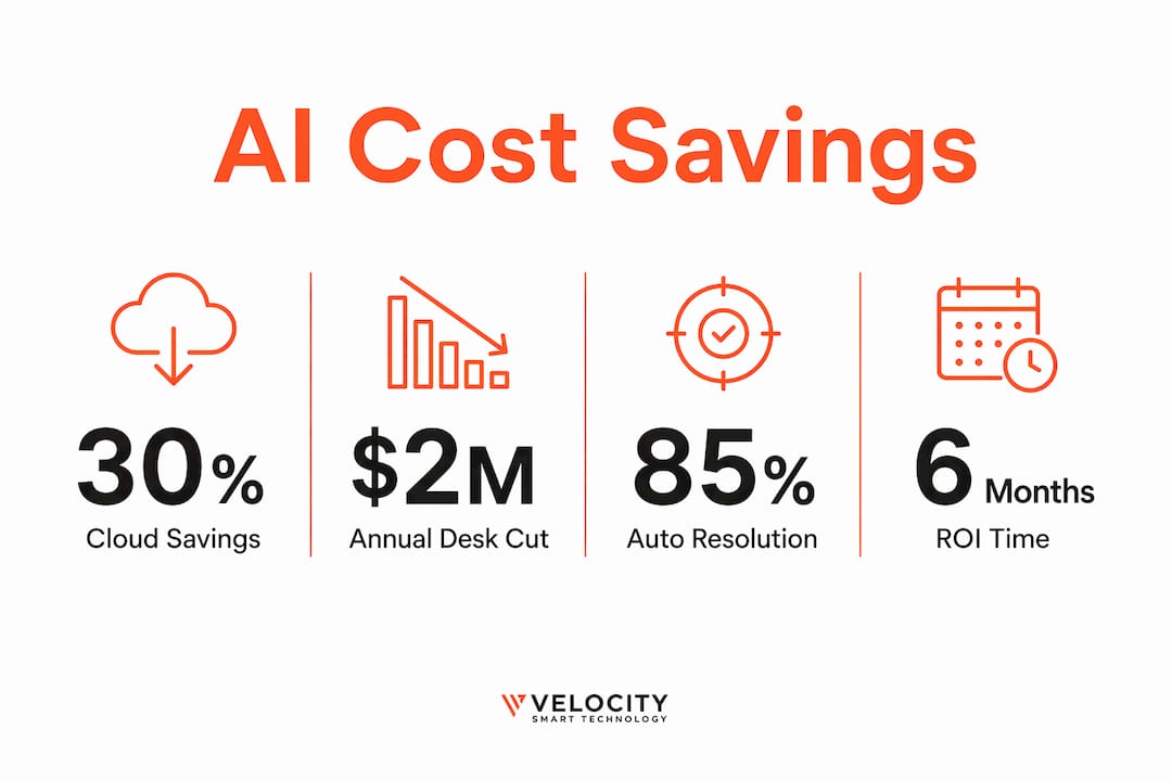 Infographic displaying AI service cost reduction statistics