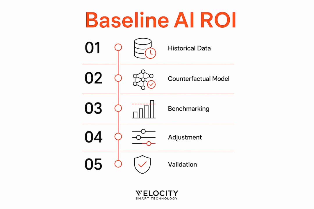 Infographic showing baseline methodology steps