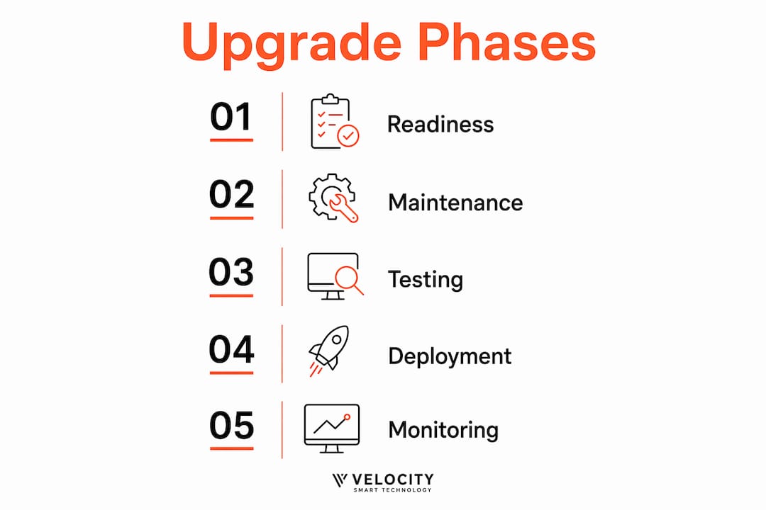 Vertical infographic showing upgrade phases