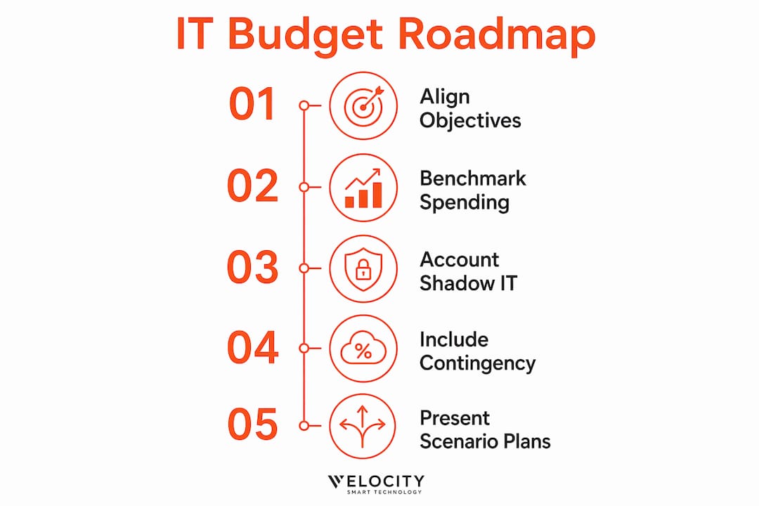 Infographic displaying IT budget roadmap steps