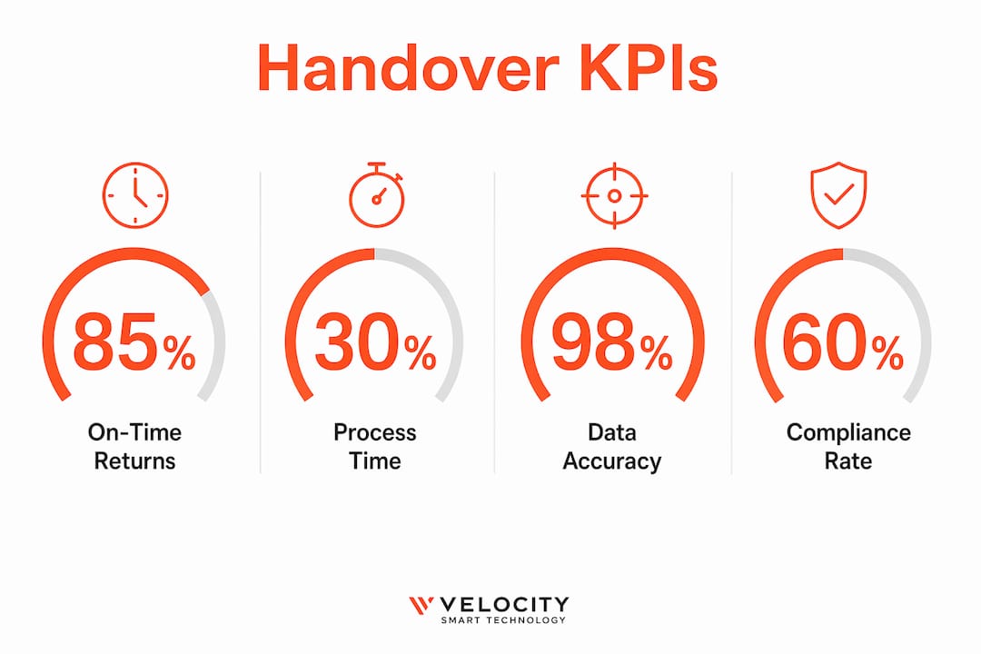 Infographic showing key performance indicators for handover automation