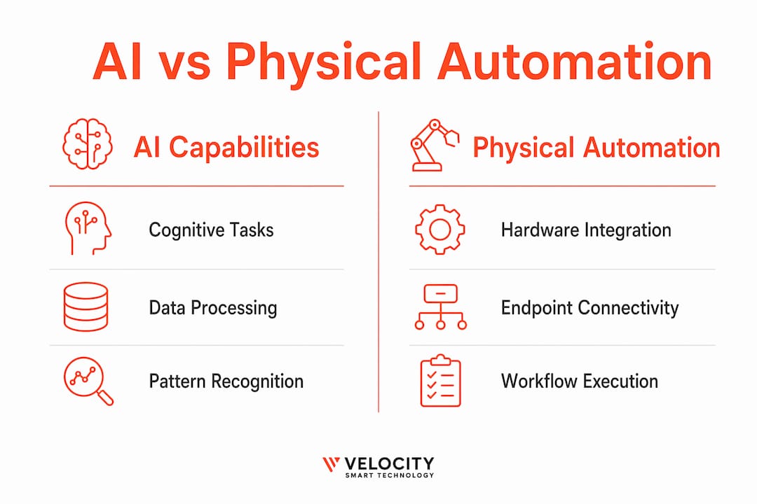 Infographic comparing AI capabilities to physical automation