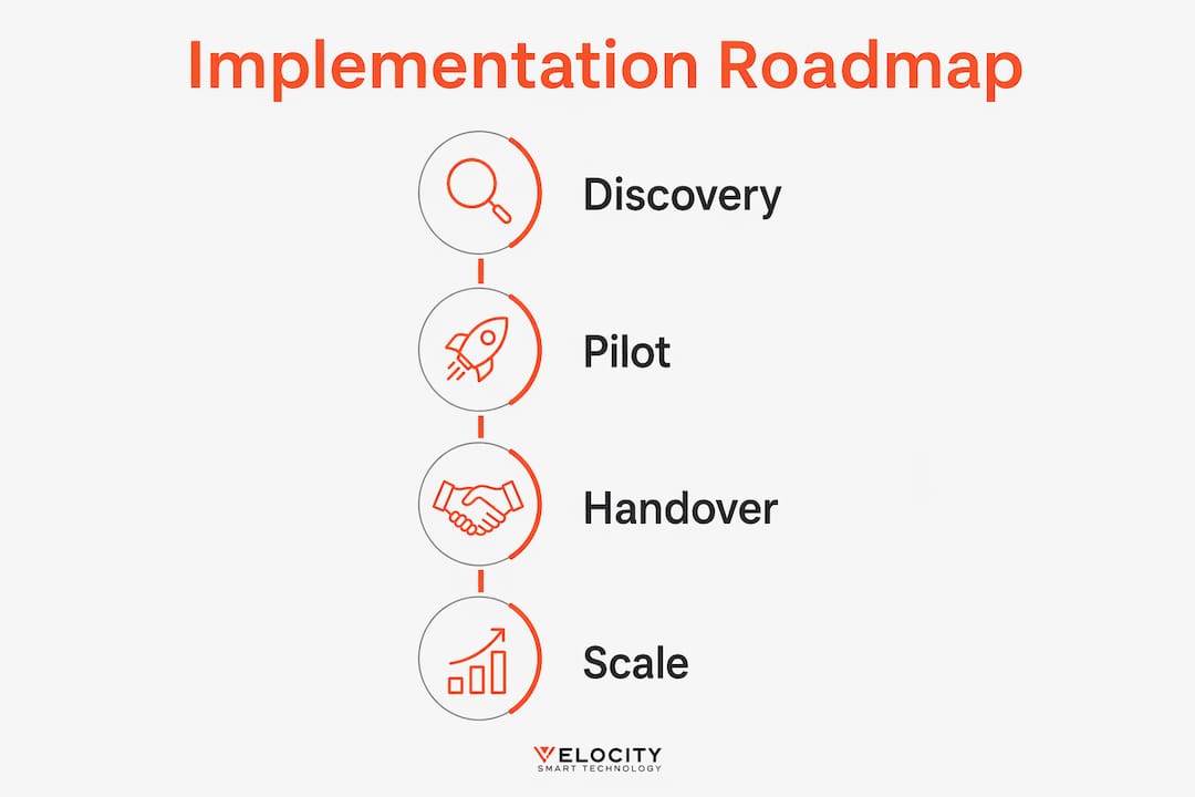 Infographic showing AI physical bridge implementation steps