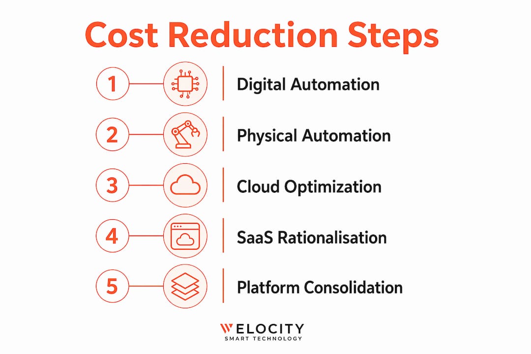 Infographic showing five key IT cost reduction levers as steps