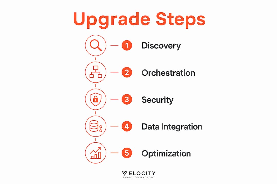 Infographic outlining key upgrade steps