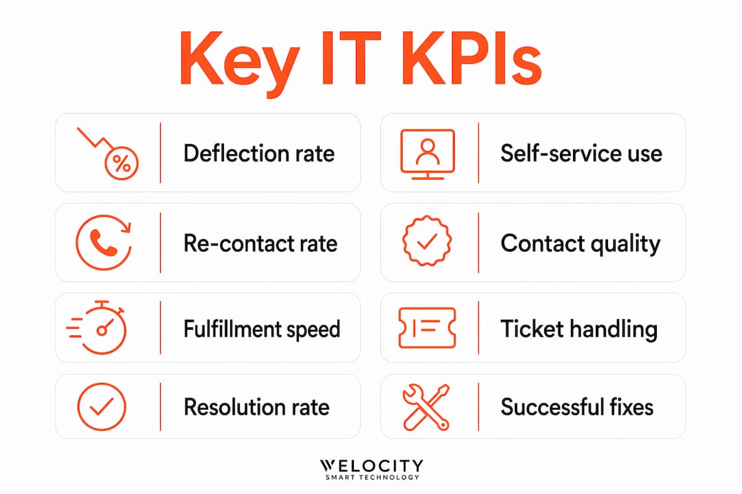 Infographic showing key IT ticket volume KPIs