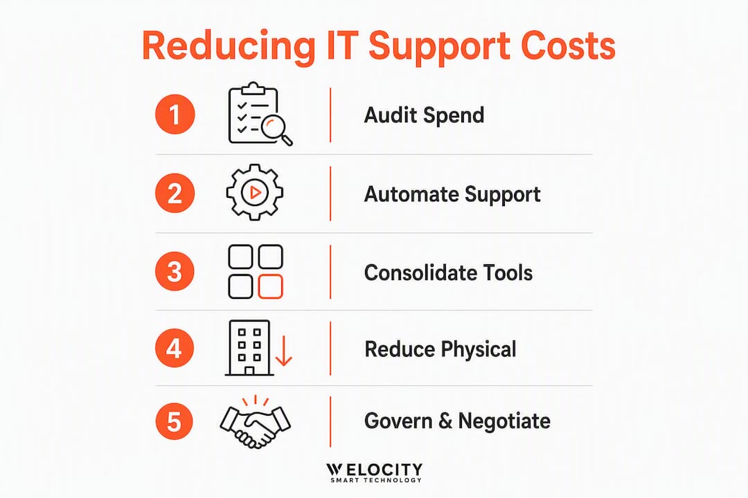 Infographic showing IT support cost reduction steps