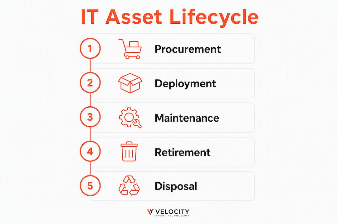 Infographic illustrating IT asset lifecycle stages
