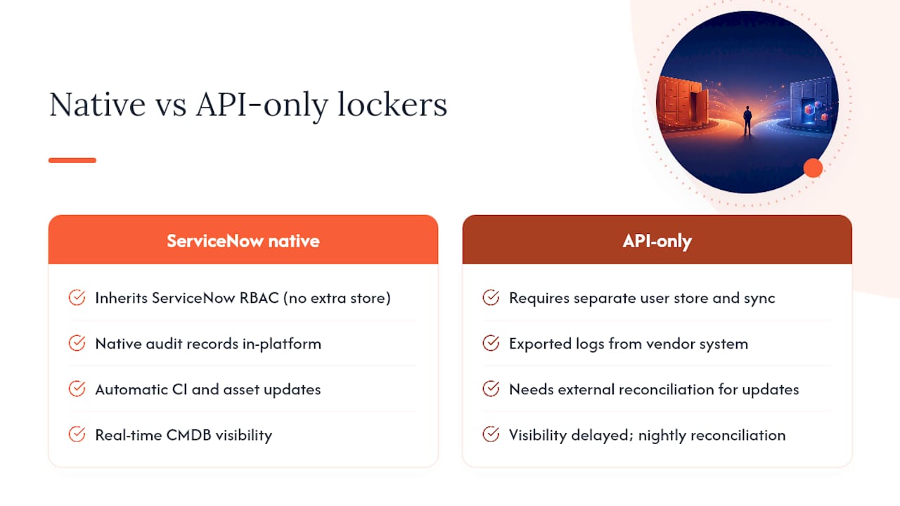 Why does a ServiceNow-native locker application outperform API-only alternatives? — overview diagram
