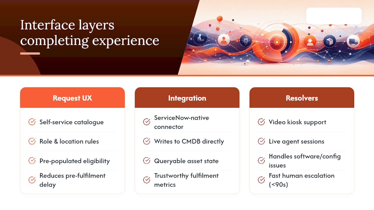 Beyond hardware: software tools and interfaces that complete the experience — overview diagram