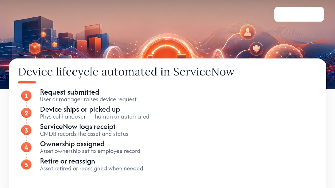 Five-stage automated device lifecycle