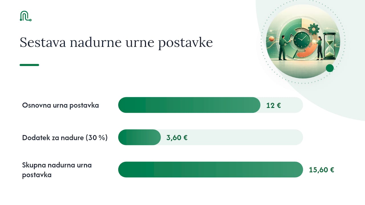 Diagram sestavnih delov izračuna nadurnega plačila