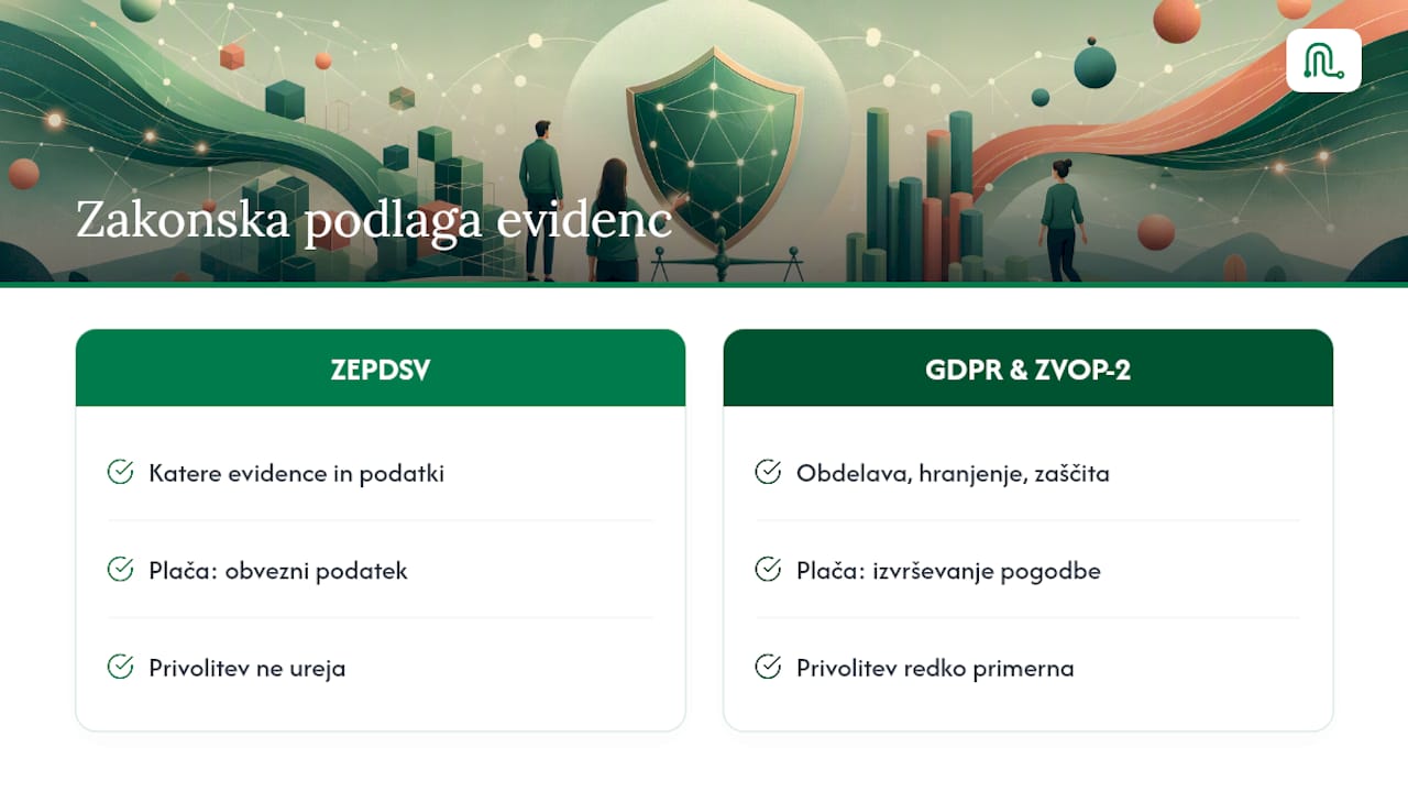 Zakonska podlaga: kaj zahtevata ZEPDSV in GDPR za evidenco zaposlenih — overview diagram