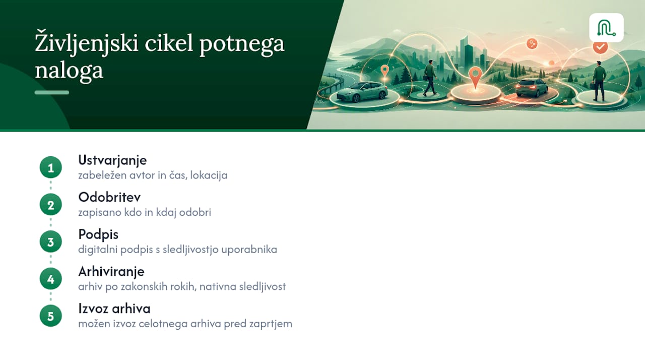 Življenjski cikel digitalnega potnega naloga