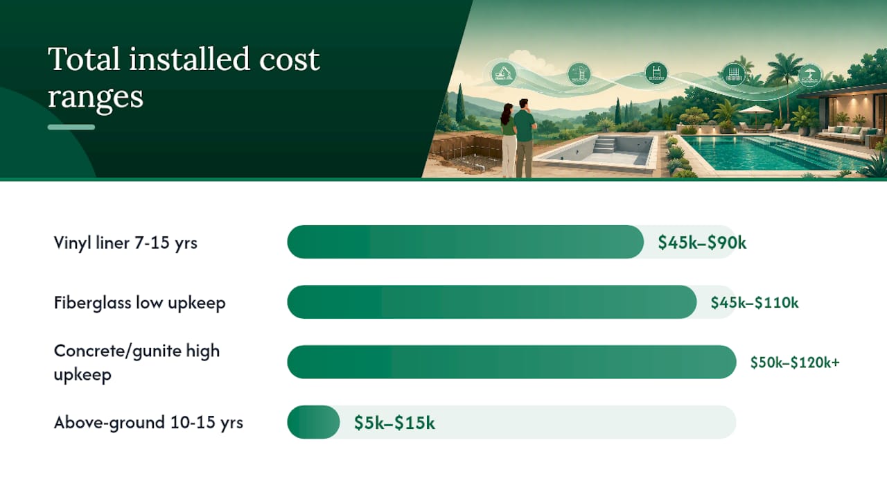 Diagram comparing pool types on cost and features
