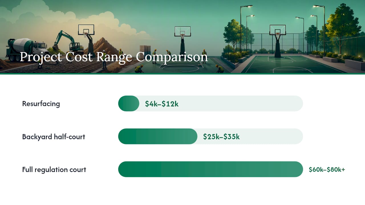 Basketball court cost ranges by size and type