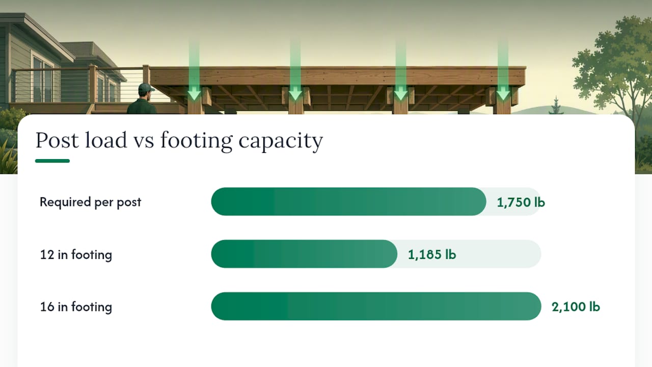 How To Calculate Post Count, Load, And Footing Size — overview diagram