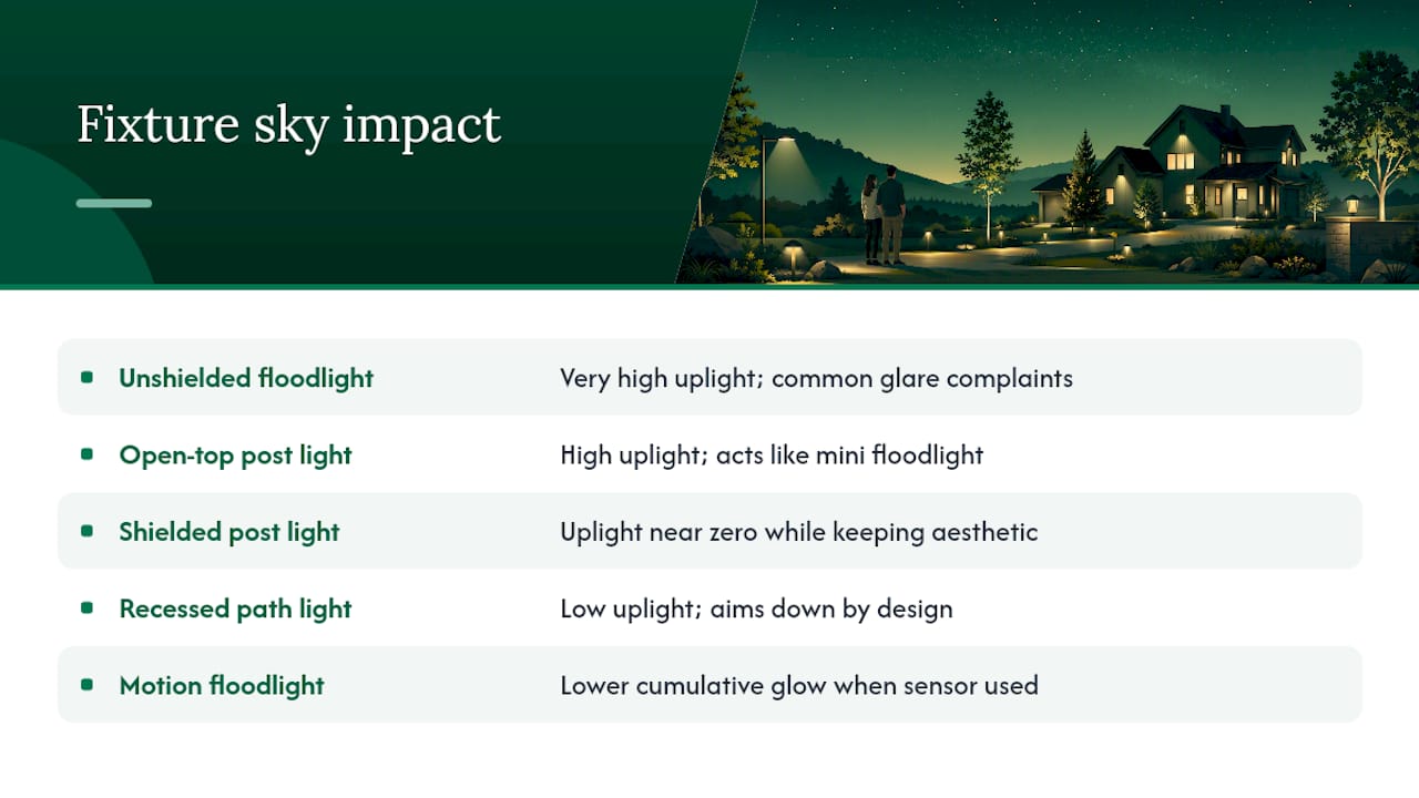 Comparing Common Outdoor Light Types by Their Sky Impact — overview diagram