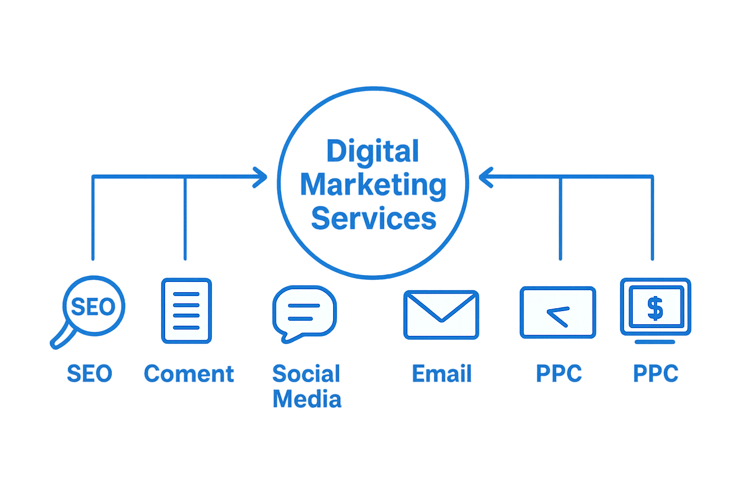 Infographic showing digital marketing service channels working together