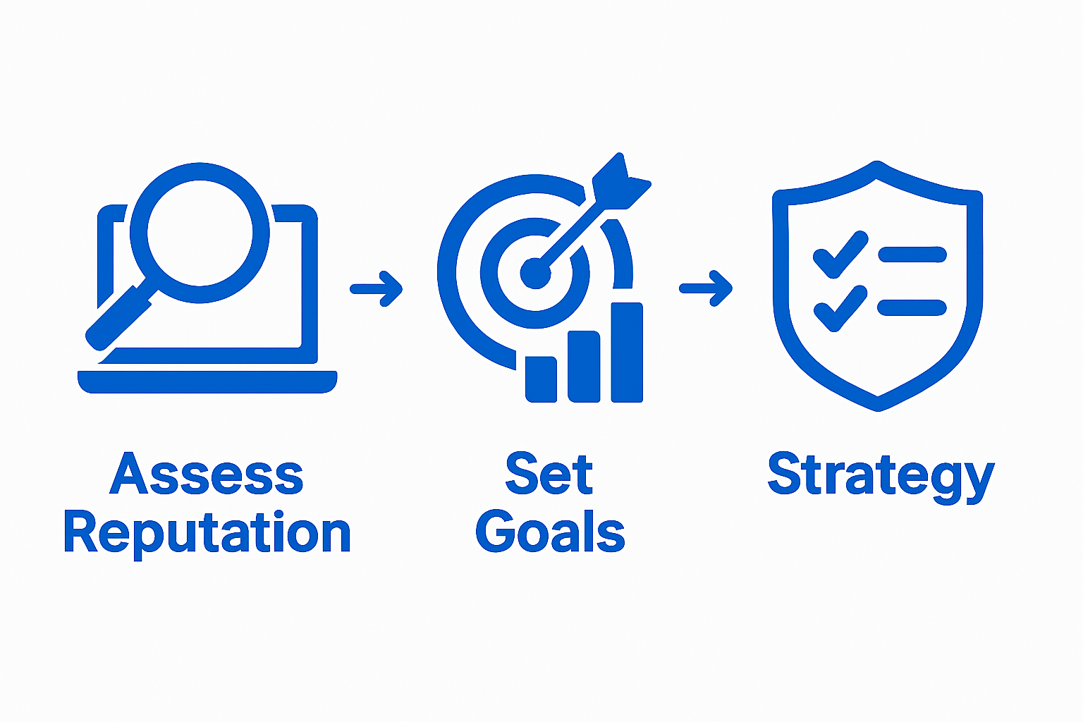 Three-step online reputation process visual sequence infographic