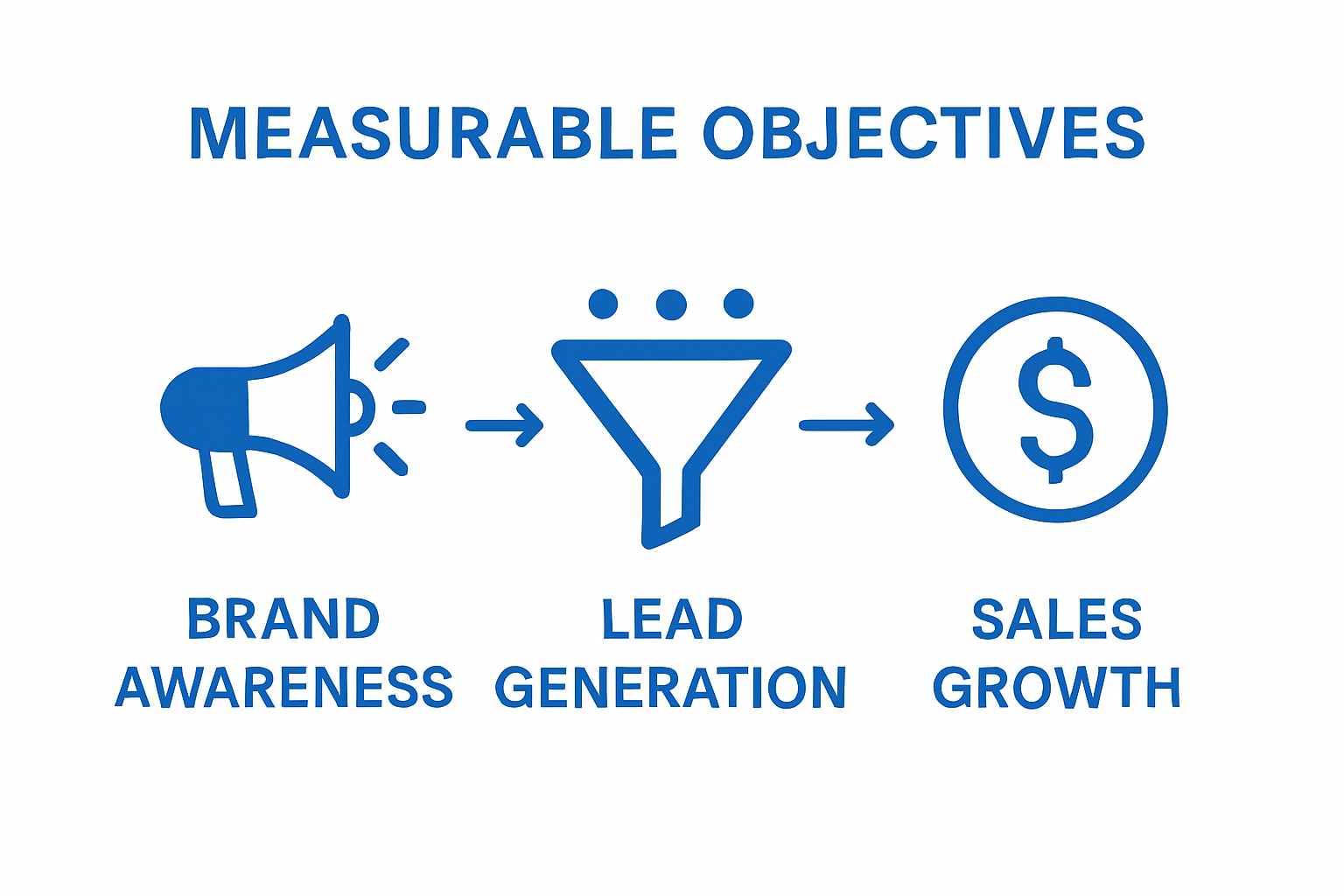 Infographic comparing brand awareness, lead generation, and sales growth objectives
