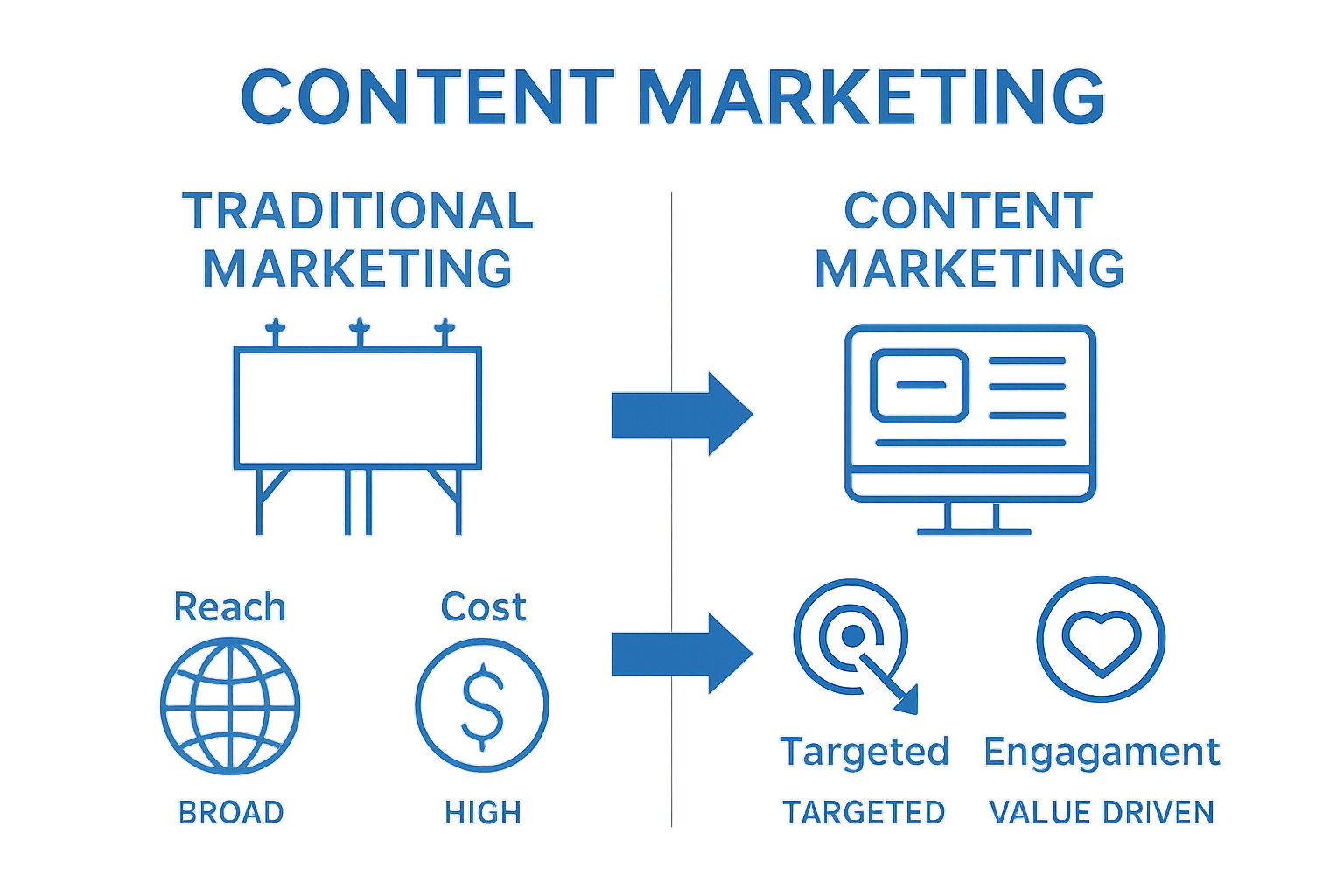Side-by-side infographic showing traditional vs. content marketing strategies