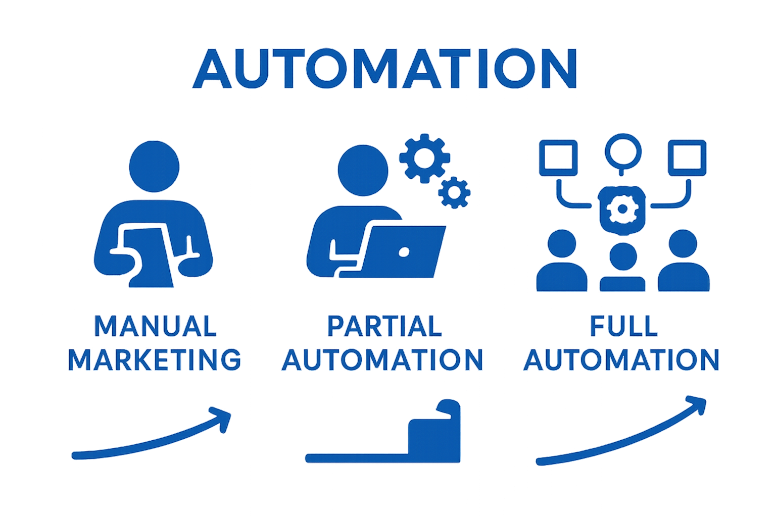 Marketing automation levels comparison infographic