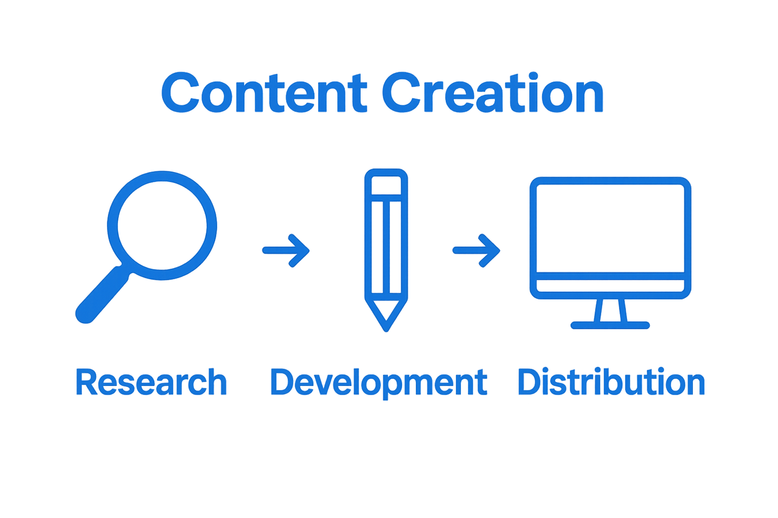 Infographic showing steps: Research, Development, Distribution