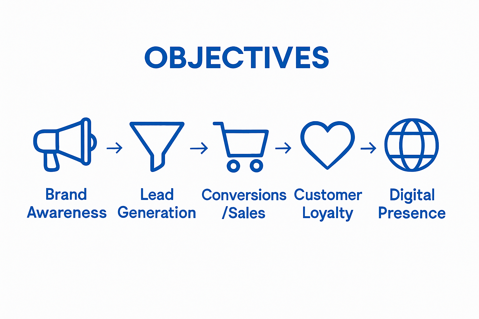 Infographic of five key digital marketing objectives using simple icons.