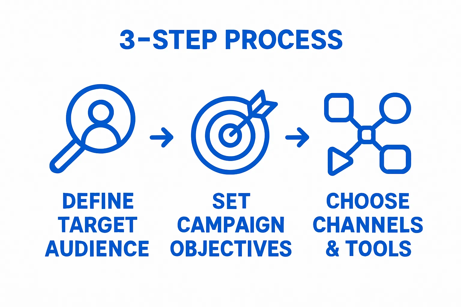 Three-step lead generation campaign overview with icons and arrows