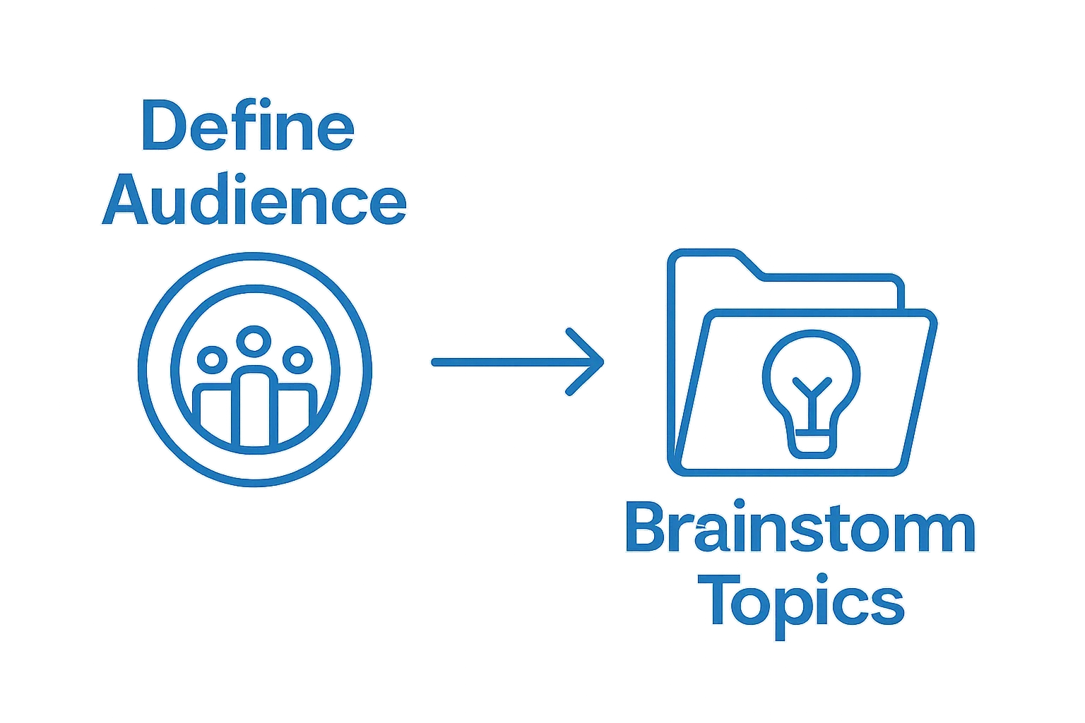 Infographic showing define audience then brainstorm topics sequence