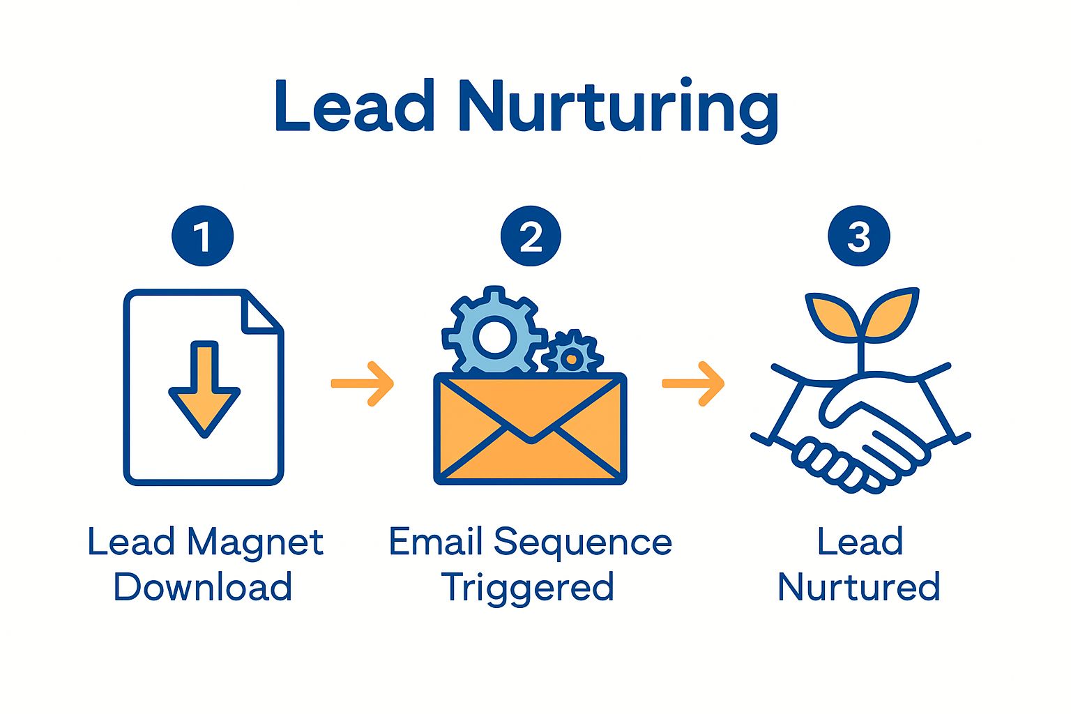 Three-step infographic showing lead magnet download to automated email sequence to lead nurturing.