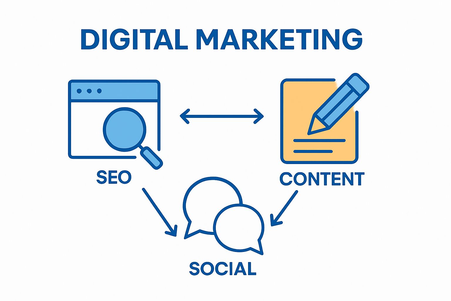 Infographic of SEO, content, social media relationships
