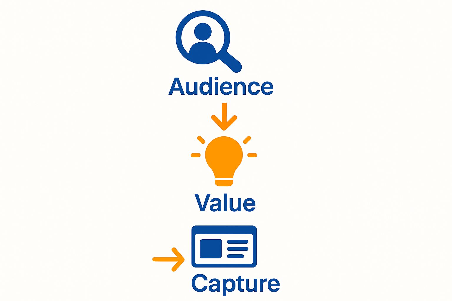 3-step lead generation workflow diagram