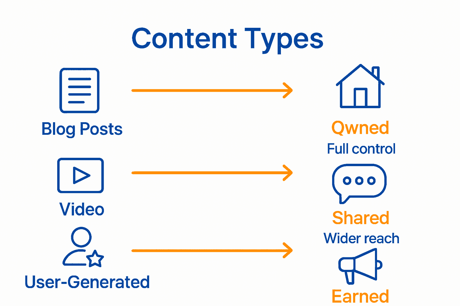 Infographic shows content types versus distribution channels with icons and benefits