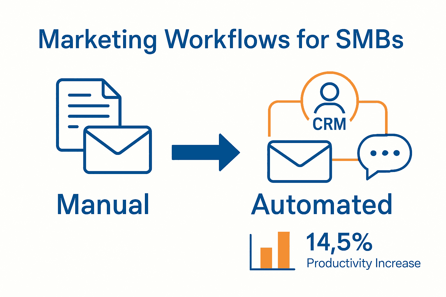 Infographic comparing manual SMB marketing workflows vs automated processes