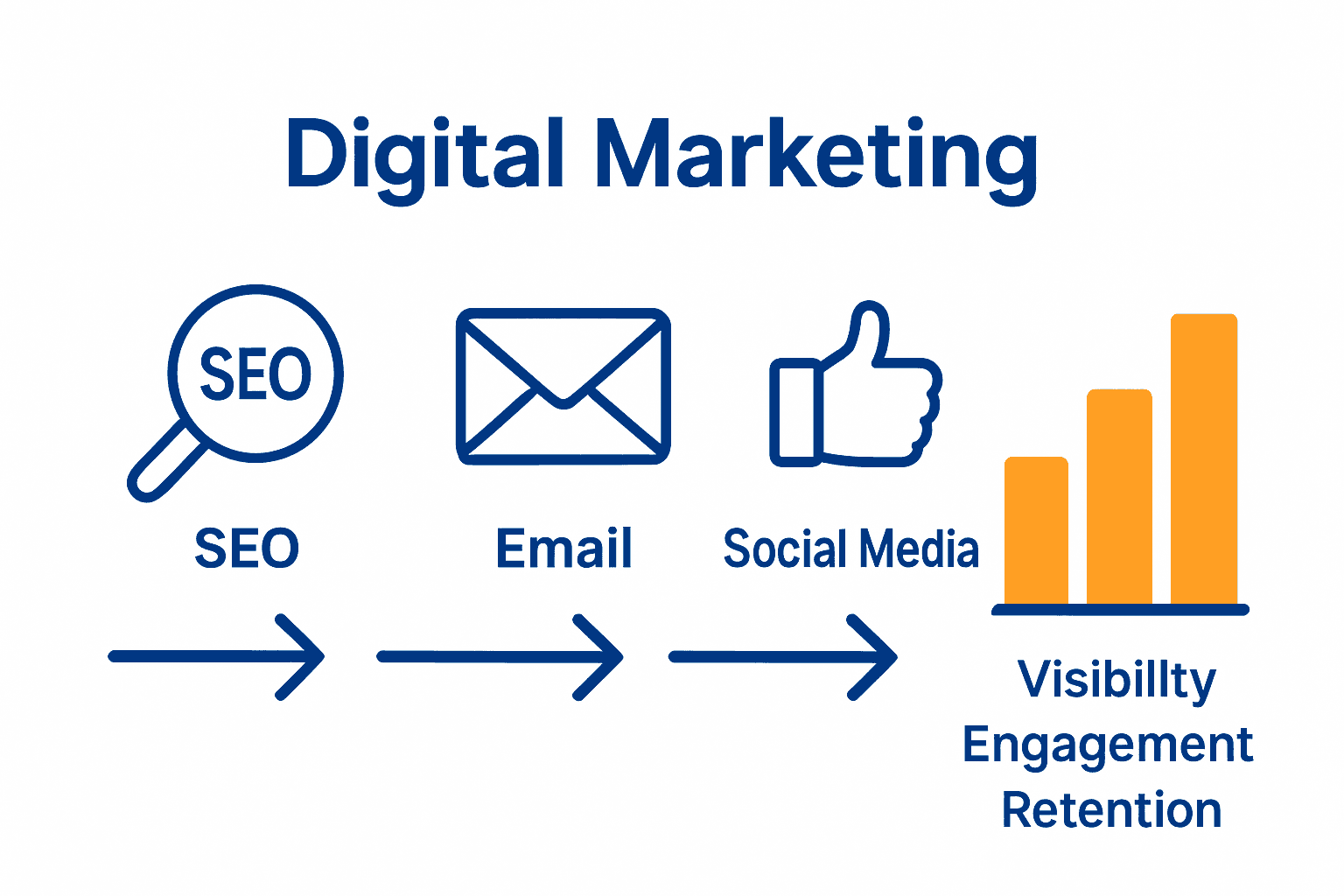 Infographic comparing key digital marketing channels for SMBs