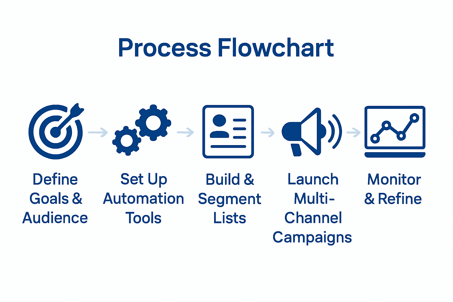 Five-step digital marketing checklist infographic for SMBs with icons and arrows.