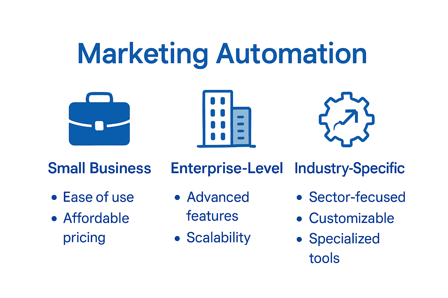 Infographic comparing types of marketing automation and CRM solutions.