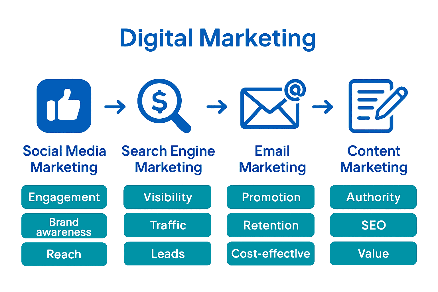 Infographic comparing SME digital marketing channels