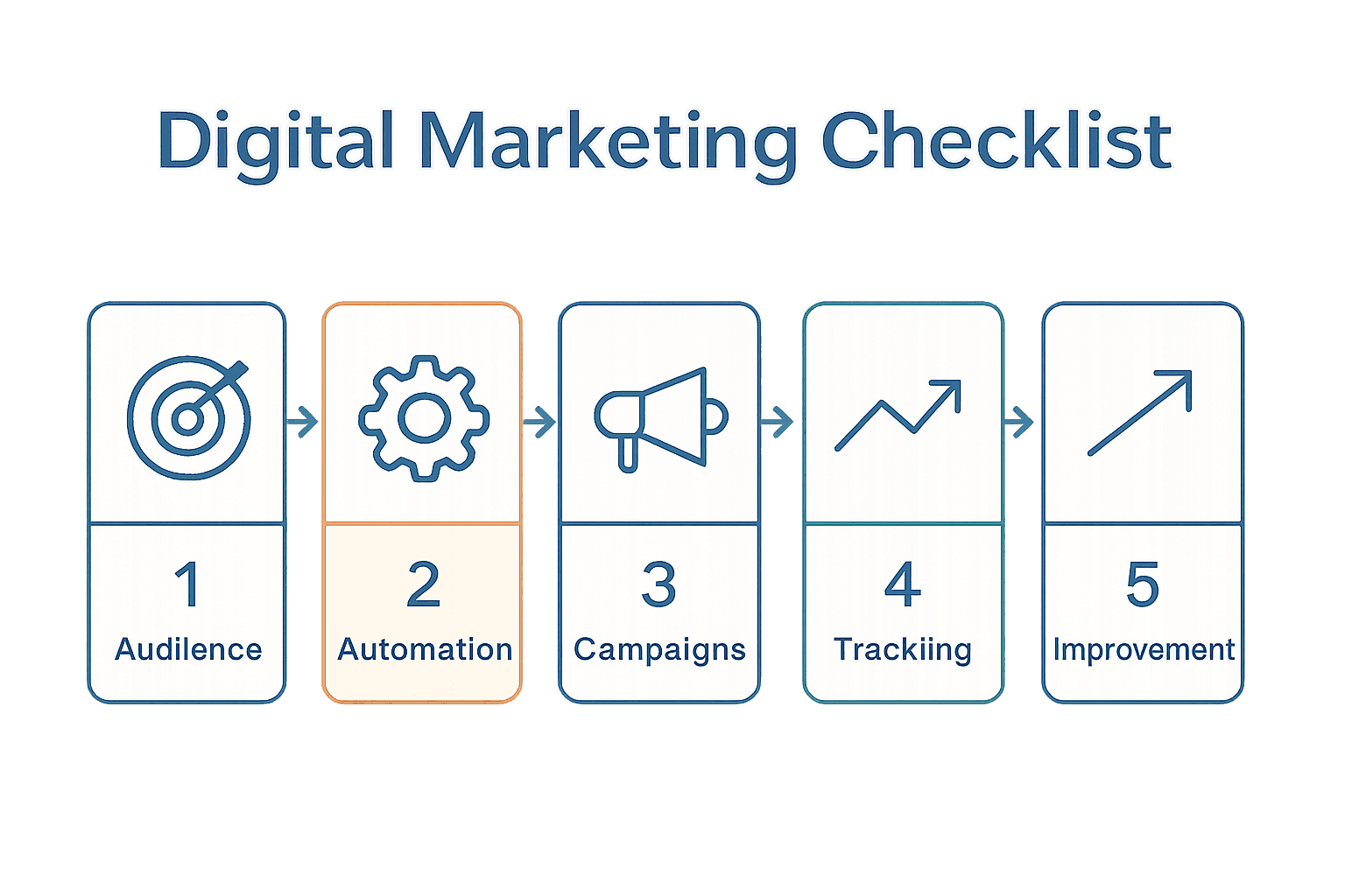 Infographic showing five steps in SME digital marketing checklist with icons and arrows