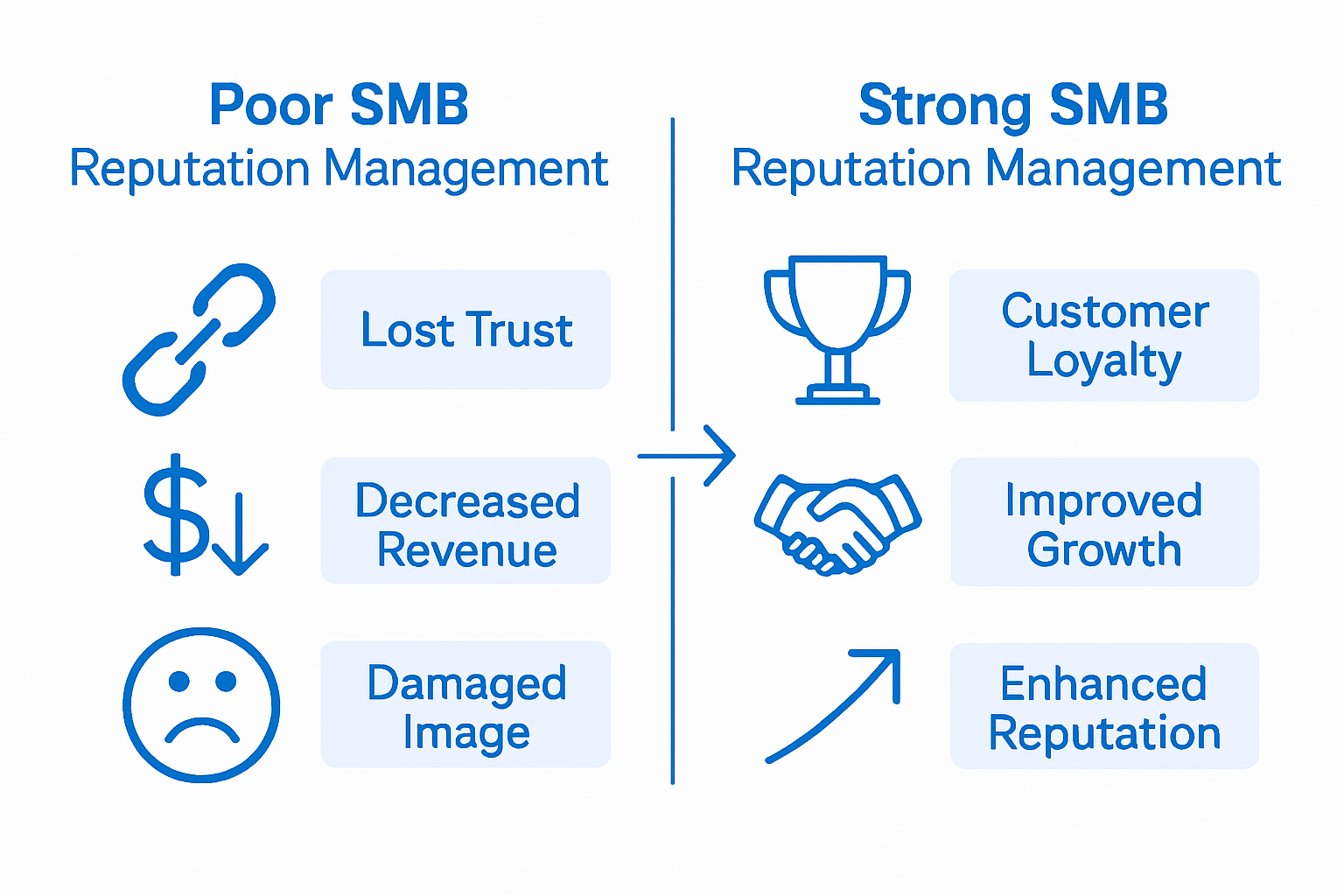Infographic showing SMB reputation risks vs rewards